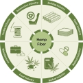 Hemp Fibers Reinforce the Future of Sustainable Composites